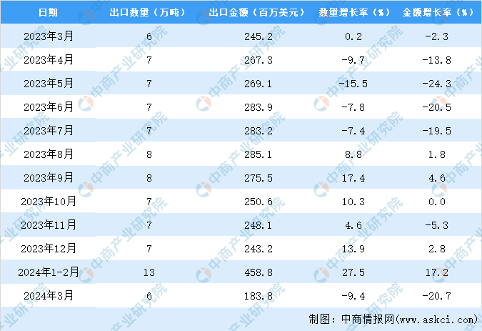 2024年1-3月中国家用或装饰用木制品出口数据统计分析：出口量同比增长134%(图3)