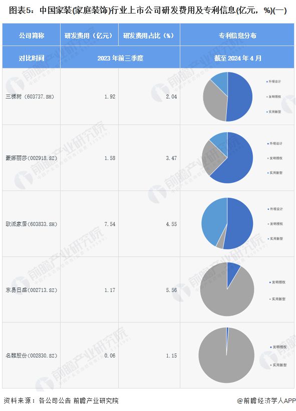 【最全】2024年家装(家庭装饰)行业上市公司全方位对比(附业务布局汇总、业绩对比、业务规划等)(图5) 【最全】2024年家装(家庭装饰)行业上市公司全方位对比(附业务布局汇总、业绩对比、业务规划等)(图5)