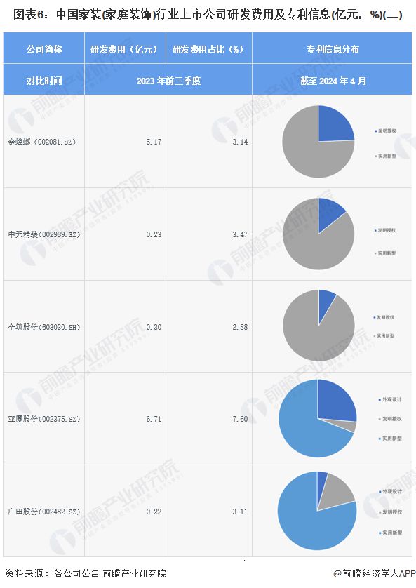 【最全】2024年家装(家庭装饰)行业上市公司全方位对比(附业务布局汇总、业绩对比、业务规划等)(图6) 【最全】2024年家装(家庭装饰)行业上市公司全方位对比(附业务布局汇总、业绩对比、业务规划等)(图6)