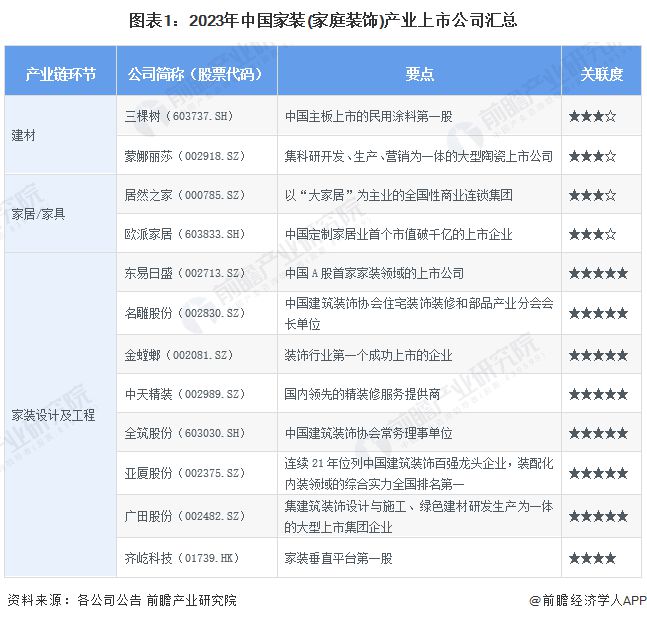 【最全】2024年家装(家庭装饰)行业上市公司全方位对比(附业务布局汇总、业绩对比、业务规划等)(图1) 【最全】2024年家装(家庭装饰)行业上市公司全方位对比(附业务布局汇总、业绩对比、业务规划等)(图1)