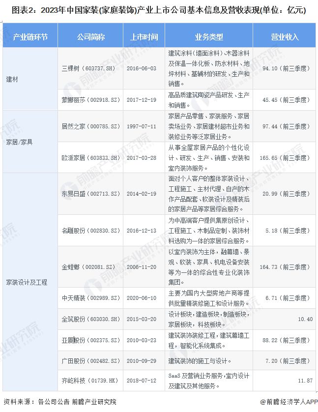 【最全】2024年家装(家庭装饰)行业上市公司全方位对比(附业务布局汇总、业绩对比、业务规划等)(图2) 【最全】2024年家装(家庭装饰)行业上市公司全方位对比(附业务布局汇总、业绩对比、业务规划等)(图2)