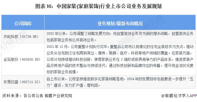 【最全】2024年家装(家庭装饰)行业上市公司全方位对比(附业务布局汇总、业绩对比、业务规划等)(图10) 【最全】2024年家装(家庭装饰)行业上市公司全方位对比(附业务布局汇总、业绩对比、业务规划等)(图10)