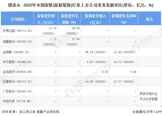 【最全】2024年家装(家庭装饰)行业上市公司全方位对比(附业务布局汇总、业绩对比、业务规划等)(图8) 【最全】2024年家装(家庭装饰)行业上市公司全方位对比(附业务布局汇总、业绩对比、业务规划等)(图8)