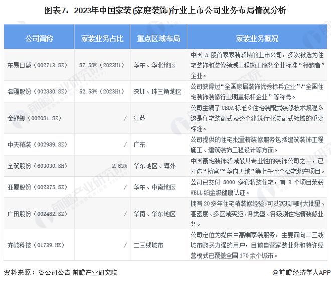 【最全】2024年家装(家庭装饰)行业上市公司全方位对比(附业务布局汇总、业绩对比、业务规划等)(图7) 【最全】2024年家装(家庭装饰)行业上市公司全方位对比(附业务布局汇总、业绩对比、业务规划等)(图7)