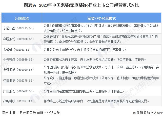 【最全】2024年家装(家庭装饰)行业上市公司全方位对比(附业务布局汇总、业绩对比、业务规划等)(图9) 【最全】2024年家装(家庭装饰)行业上市公司全方位对比(附业务布局汇总、业绩对比、业务规划等)(图9)
