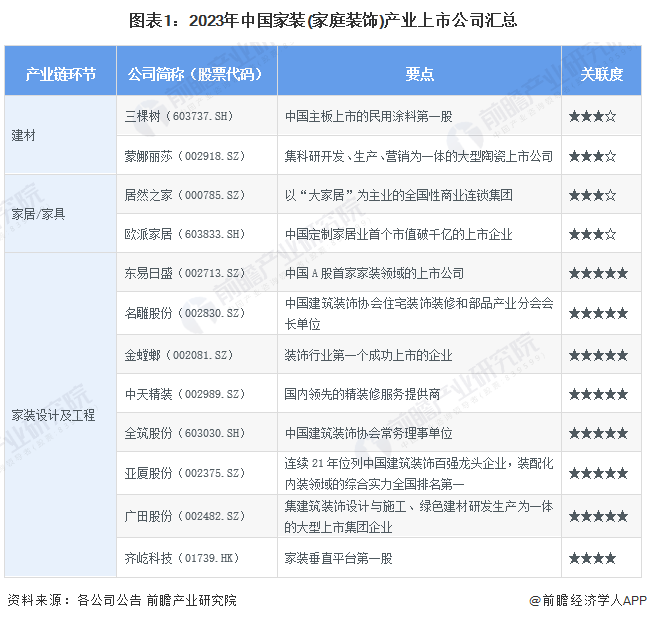 【最全】2024年中国家装(家庭装饰)行业上市公司市场竞争格局分析 四大方面进行全方位对比(图1) 【最全】2024年中国家装(家庭装饰)行业上市公司市场竞争格局分析 四大方面进行全方位对比(图1)