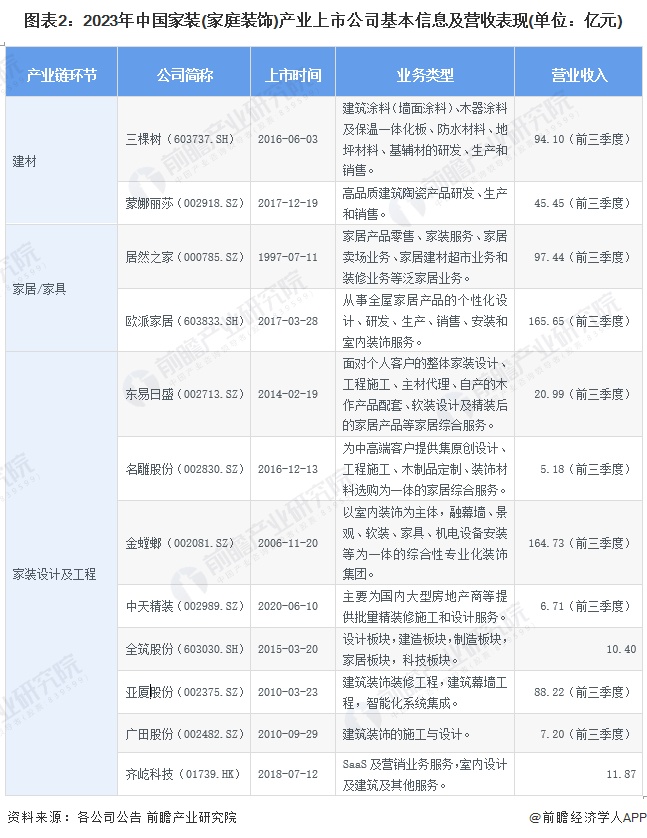 【最全】2024年中国家装(家庭装饰)行业上市公司市场竞争格局分析 四大方面进行全方位对比(图2) 【最全】2024年中国家装(家庭装饰)行业上市公司市场竞争格局分析 四大方面进行全方位对比(图2)
