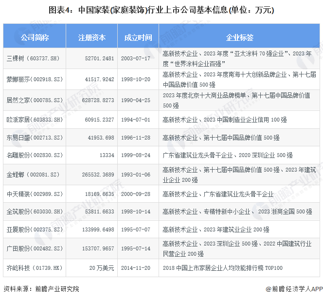 【最全】2024年中国家装(家庭装饰)行业上市公司市场竞争格局分析 四大方面进行全方位对比(图4) 【最全】2024年中国家装(家庭装饰)行业上市公司市场竞争格局分析 四大方面进行全方位对比(图4)
