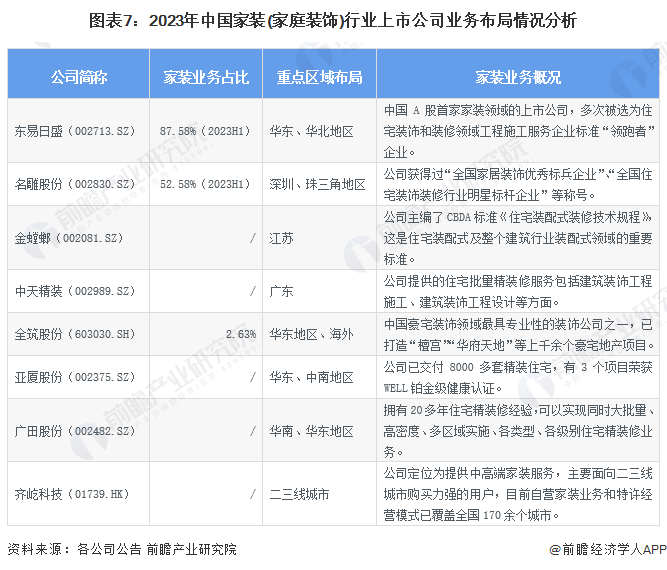 【最全】2024年中国家装(家庭装饰)行业上市公司市场竞争格局分析 四大方面进行全方位对比(图7) 【最全】2024年中国家装(家庭装饰)行业上市公司市场竞争格局分析 四大方面进行全方位对比(图7)