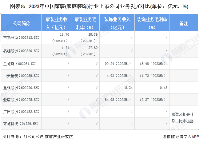 【最全】2024年中国家装(家庭装饰)行业上市公司市场竞争格局分析 四大方面进行全方位对比(图8) 【最全】2024年中国家装(家庭装饰)行业上市公司市场竞争格局分析 四大方面进行全方位对比(图8)