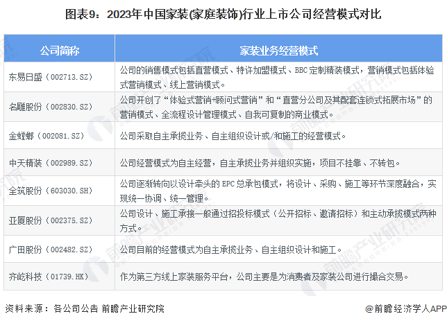 【最全】2024年中国家装(家庭装饰)行业上市公司市场竞争格局分析 四大方面进行全方位对比(图9) 【最全】2024年中国家装(家庭装饰)行业上市公司市场竞争格局分析 四大方面进行全方位对比(图9)