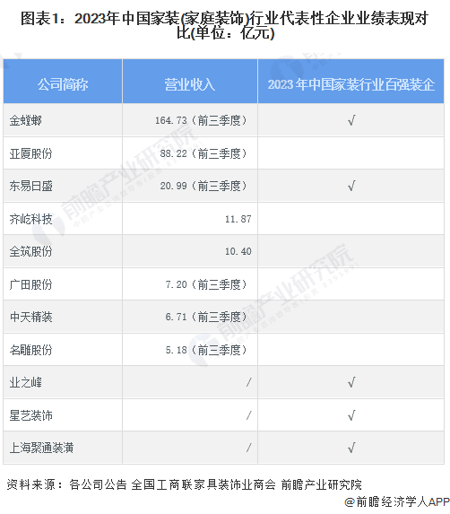 2024年中国家装(家庭装饰)行业龙头企业分析——金螳螂：金螳螂营业收入超百亿元(图1)