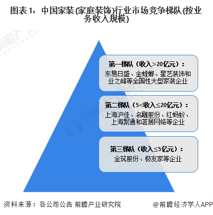 【行业深度】洞察2024：中国家装(家庭装饰)行业竞争格局及市场份额(附市场集中度、企业竞争力分析等)(图1)
