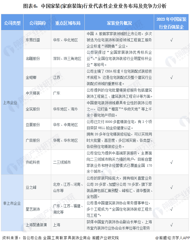 【行业深度】洞察2024：中国家装(家庭装饰)行业竞争格局及市场份额(附市场集中度、企业竞争力分析等)(图6)