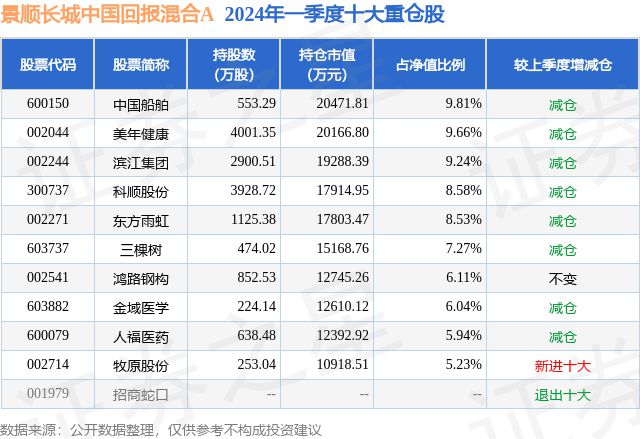 5月20日科顺股份涨502%景顺长城中国回报混合A基金重仓该股(图2)