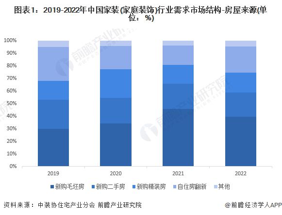 2024年中国家装(家庭装饰)行业需求水平分析 新购毛坯房是家装需求主体【组图】(图1)