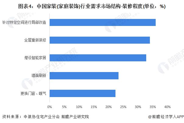 2024年中国家装(家庭装饰)行业需求水平分析 新购毛坯房是家装需求主体【组图】(图4)