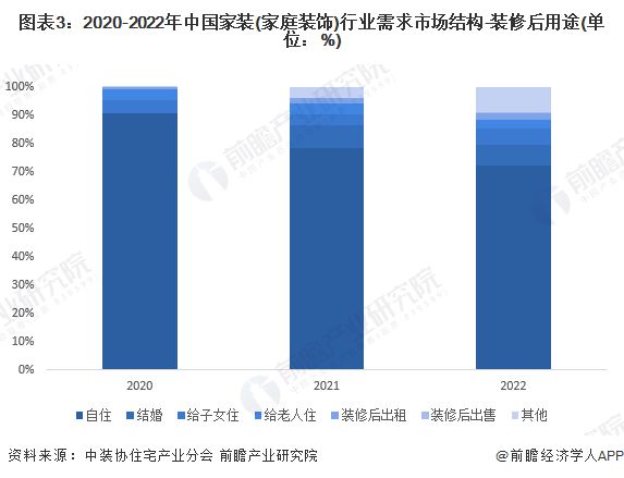 2024年中国家装(家庭装饰)行业需求水平分析 新购毛坯房是家装需求主体【组图】(图3)