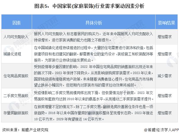 2024年中国家装(家庭装饰)行业需求水平分析 新购毛坯房是家装需求主体【组图】(图5)