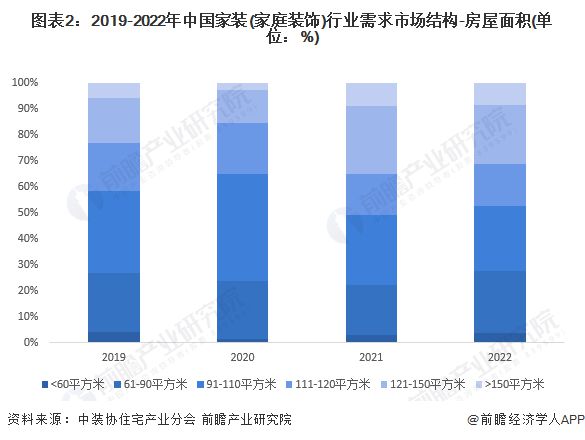 2024年中国家装(家庭装饰)行业需求水平分析 新购毛坯房是家装需求主体【组图】(图2)