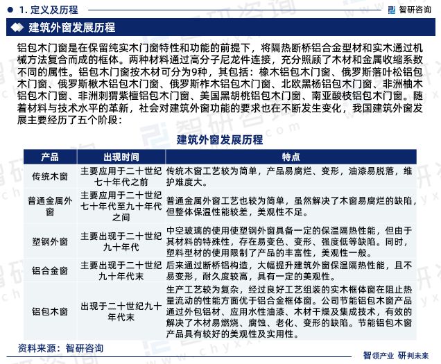 2024版中国铝包木门窗行业市场发展前景分析（智研咨询发布）(图3)