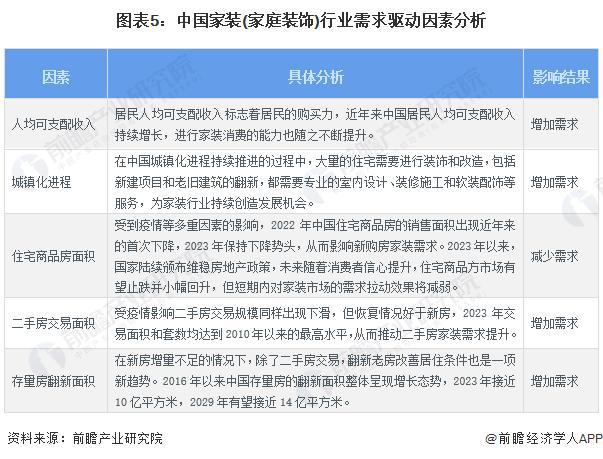 「前瞻分析」2024-2029年中中国家装(家庭装饰)行业需求驱动分析(图2)