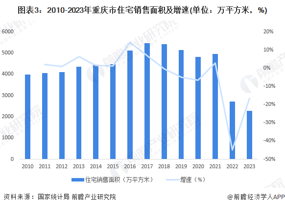 2024年重庆市家装(家庭装饰)行业发展现状分析 市场规模处于全国领先水平(图3) 2024年重庆市家装(家庭装饰)行业发展现状分析 市场规模处于全国领先水平(图3)