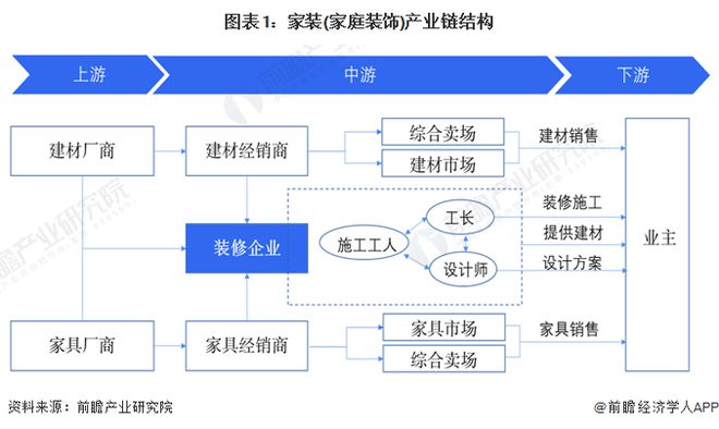 【干货】2024年家装(家庭装饰)行业产业链全景梳理及区域热力地图(图1)