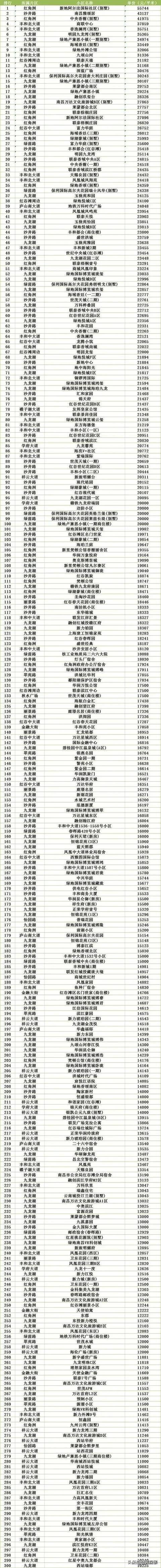 南昌市红谷滩区最贵的小区排行榜！家里有老人应该如何选择装修？(图1)