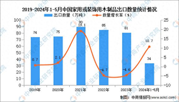 2024年1-5月中国家用或装饰用木制品出口数据统计分析:出口量34万吨(图1) 2024年1-5月中国家用或装饰用木制品出口数据统计分析:出口量34万吨(图1)