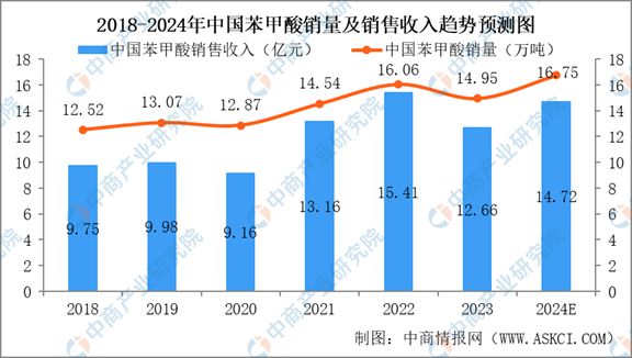 2024年中国甲苯及甲苯衍生品行业市场现状及未来发展前景(图10) 2024年中国甲苯及甲苯衍生品行业市场现状及未来发展前景(图10)