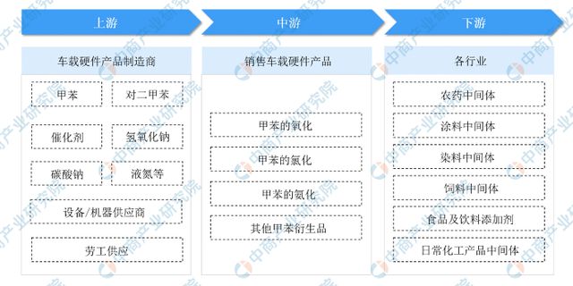 2024年中国甲苯及甲苯衍生品行业市场现状及未来发展前景(图2) 2024年中国甲苯及甲苯衍生品行业市场现状及未来发展前景(图2)