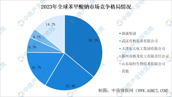 2024年中国甲苯及甲苯衍生品行业市场现状及未来发展前景(图6) 2024年中国甲苯及甲苯衍生品行业市场现状及未来发展前景(图6)