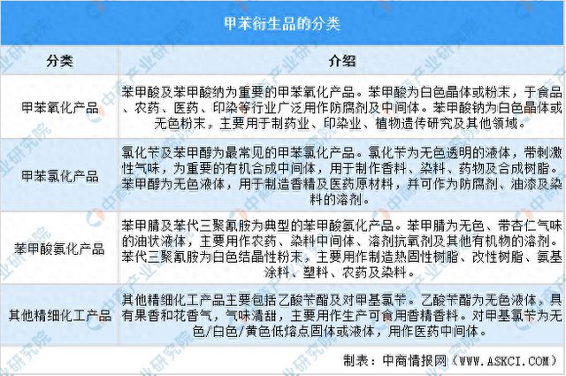 2024年中国甲苯及甲苯衍生品行业市场现状及未来发展前景(图1) 2024年中国甲苯及甲苯衍生品行业市场现状及未来发展前景(图1)