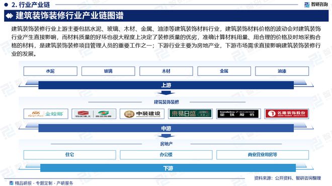 智研咨询发布：2024年中国建筑装饰装修行业市场深度分析(图3)