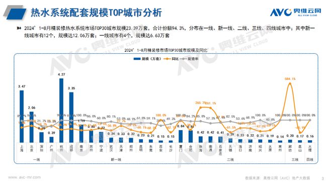 2024年1-8月热水系统市场总结：精装市场27城规模增长（工程篇） 看点(图2)