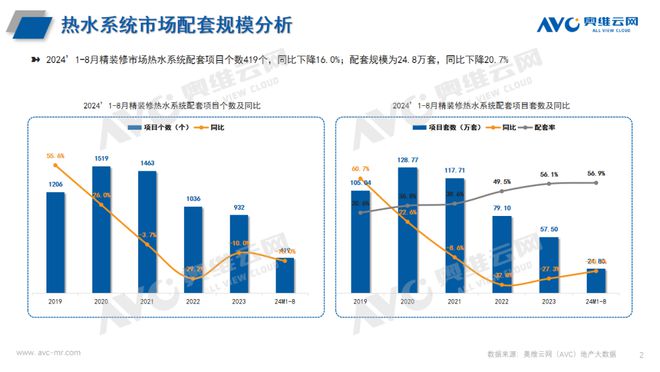 2024年1-8月热水系统市场总结：精装市场27城规模增长（工程篇） 看点(图1)