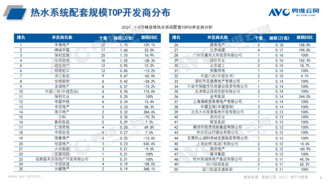 2024年1-8月热水系统市场总结：精装市场27城规模增长（工程篇） 看点(图3)
