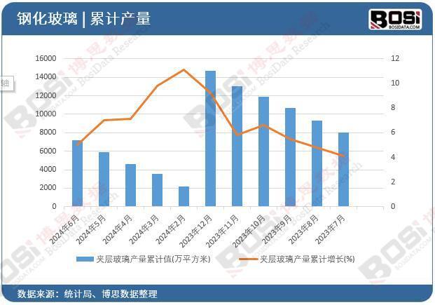 2024年上半年中国夹层玻璃产量月度统计累计产量71883万平方米(图1) 2024年上半年中国夹层玻璃产量月度统计累计产量71883万平方米(图1)