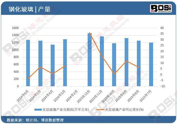 2024年上半年中国夹层玻璃产量月度统计累计产量71883万平方米(图2) 2024年上半年中国夹层玻璃产量月度统计累计产量71883万平方米(图2)