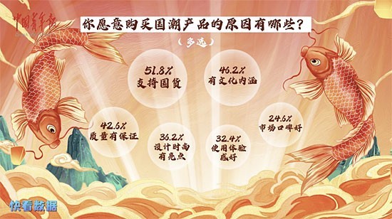 《2024年度青年国潮品牌强国观察》显示：807%受访青年认为国潮是当代的一种潮流风向标(图1)