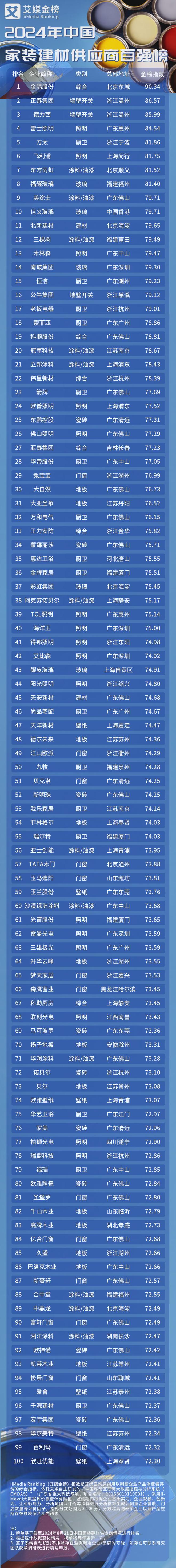 艾媒金榜 2024年中国家装建材供应商百强榜(图1)