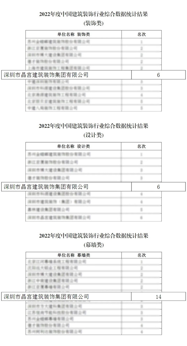重磅 晶宫装饰蝉联装饰百强第6连续十三度入围百强十甲(图3)
