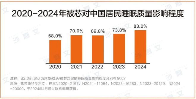 沙利文联合水星家纺发布《2024中国被芯白皮书(图3)