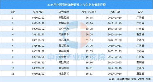 2024年中国瓷砖地板行业上市企业市值排行榜(图1)