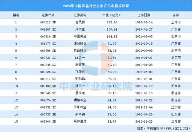 2024年中国饰品行业上市公司市值排行榜(图1)
