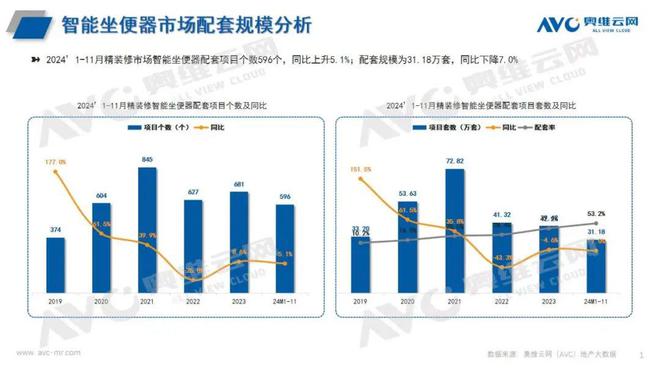 精装修市场：2024年1-11月卫浴总结 看点(图1)