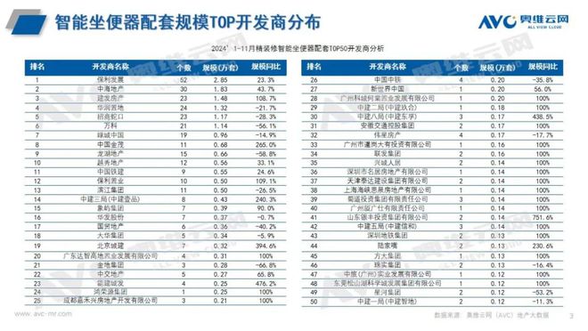 精装修市场：2024年1-11月卫浴总结 看点(图3)