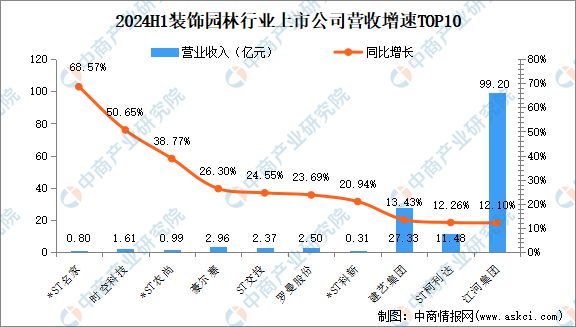 2024年上半年中国装饰园林行业上市公司业绩排行榜(图2)