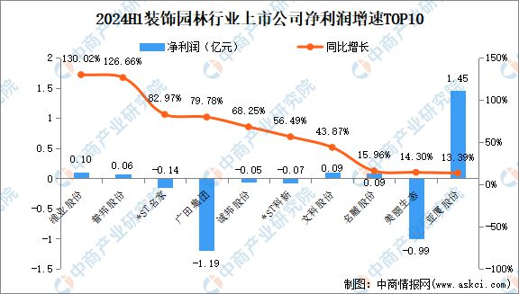 2024年上半年中国装饰园林行业上市公司业绩排行榜(图3)